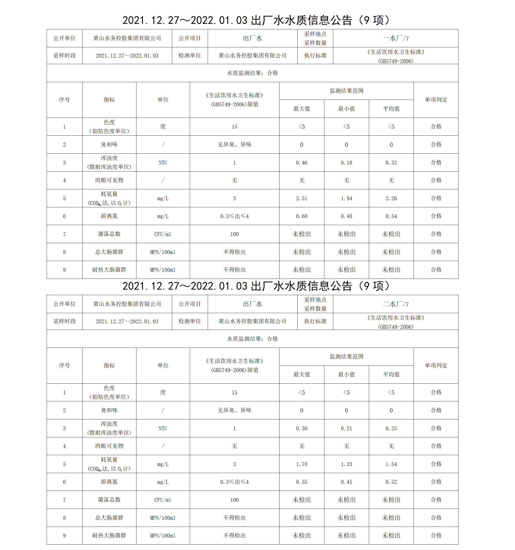 2021.12.27~2022.01.03出廠水水質信息公告（9項）_01.png