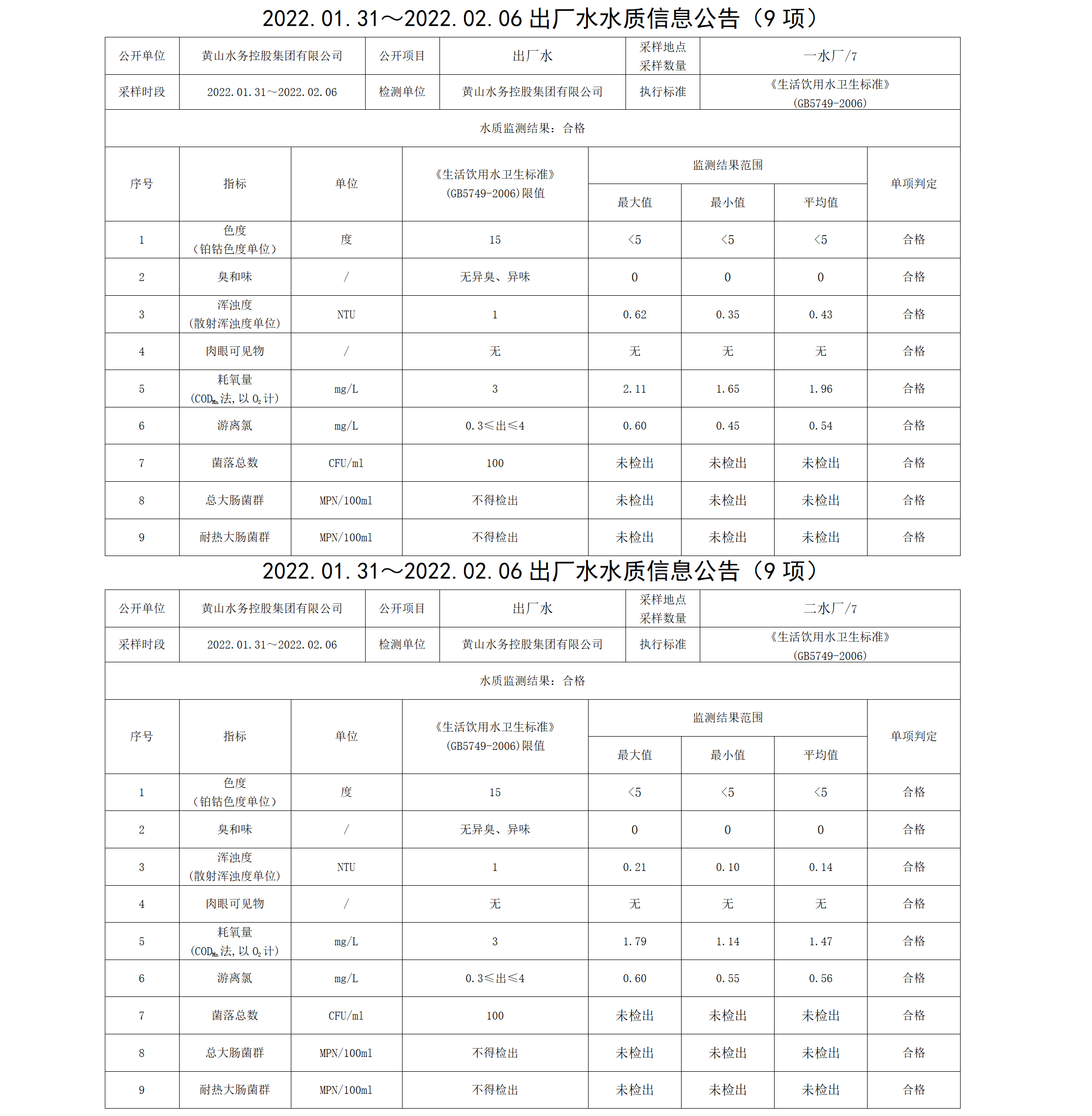 2022.01.31~2022.02.06出廠水水質信息公告（9項）_01.png