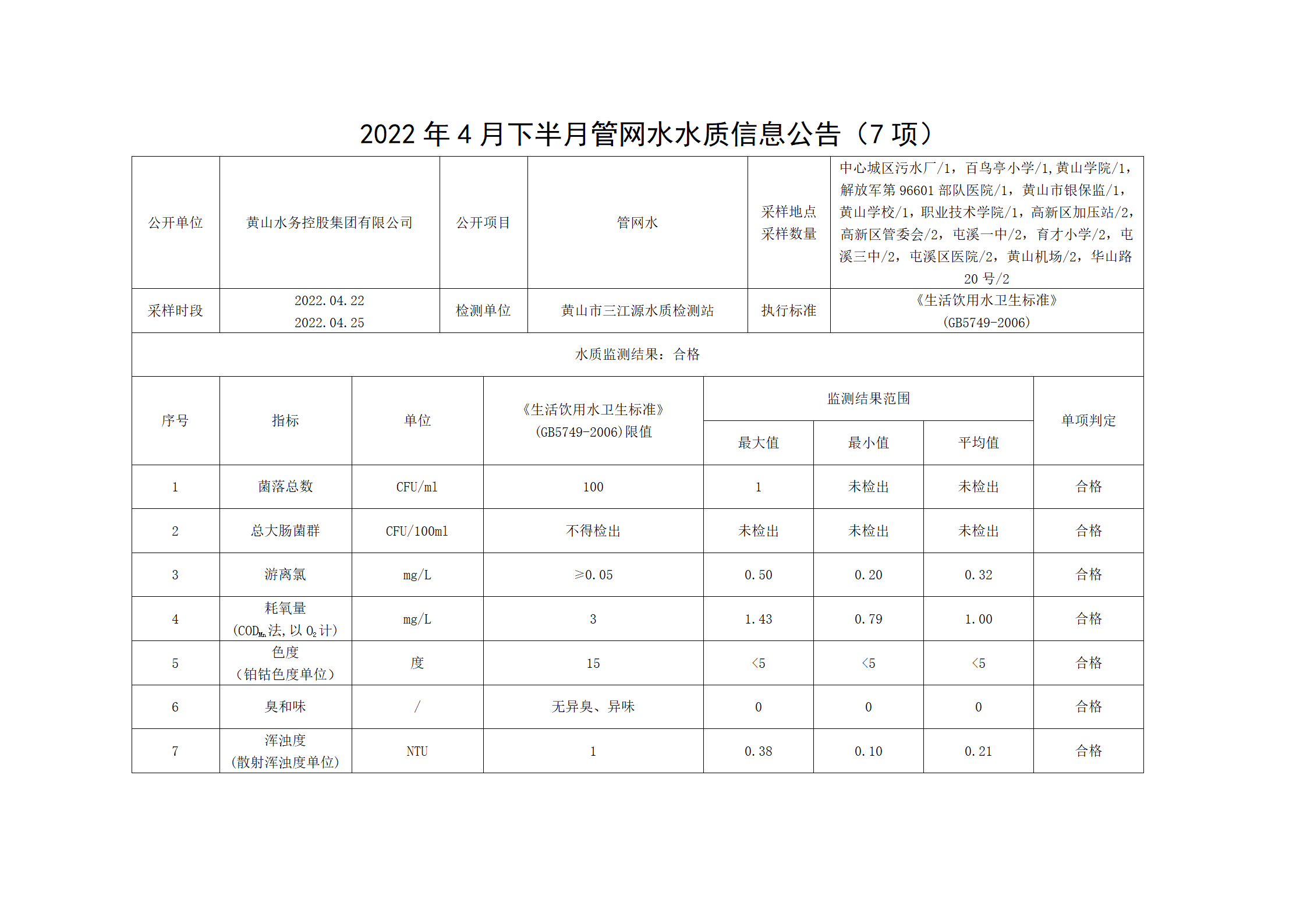 2022年4月下半月管網(wǎng)水水質(zhì)信息公告（7項）_01.png