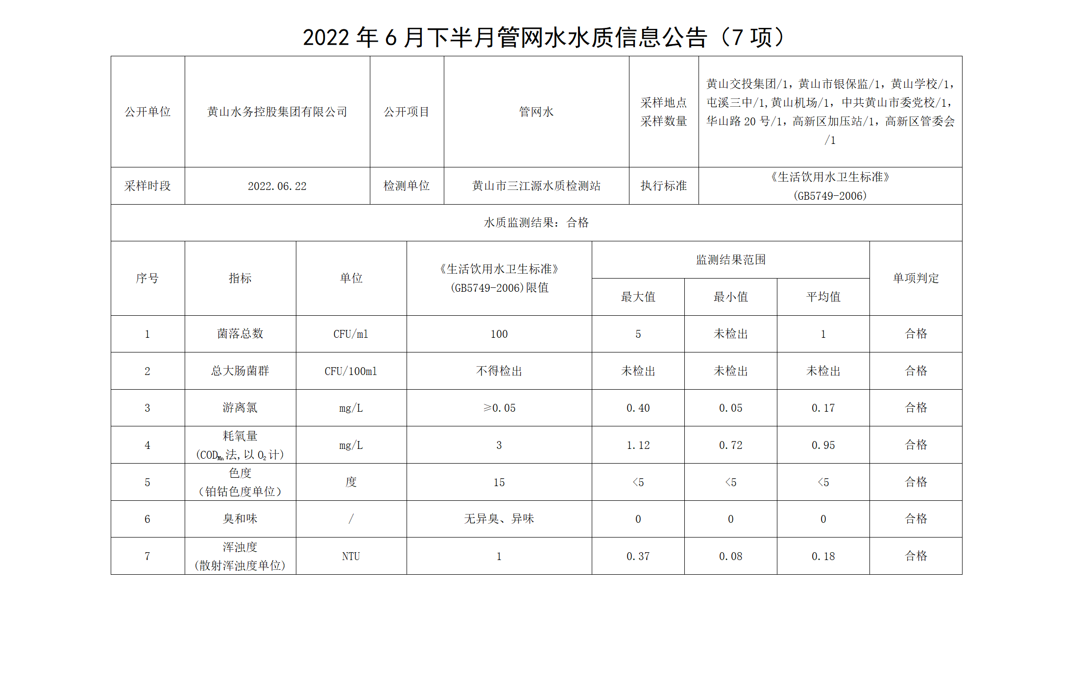 2022年6月下半月管網水水質信息公告（7項）_01.png