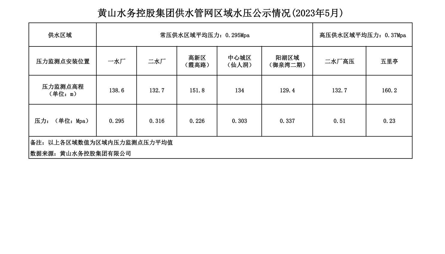 黃山水務控股集團供水管網區域水壓公示情況(2023年5月)_00.png