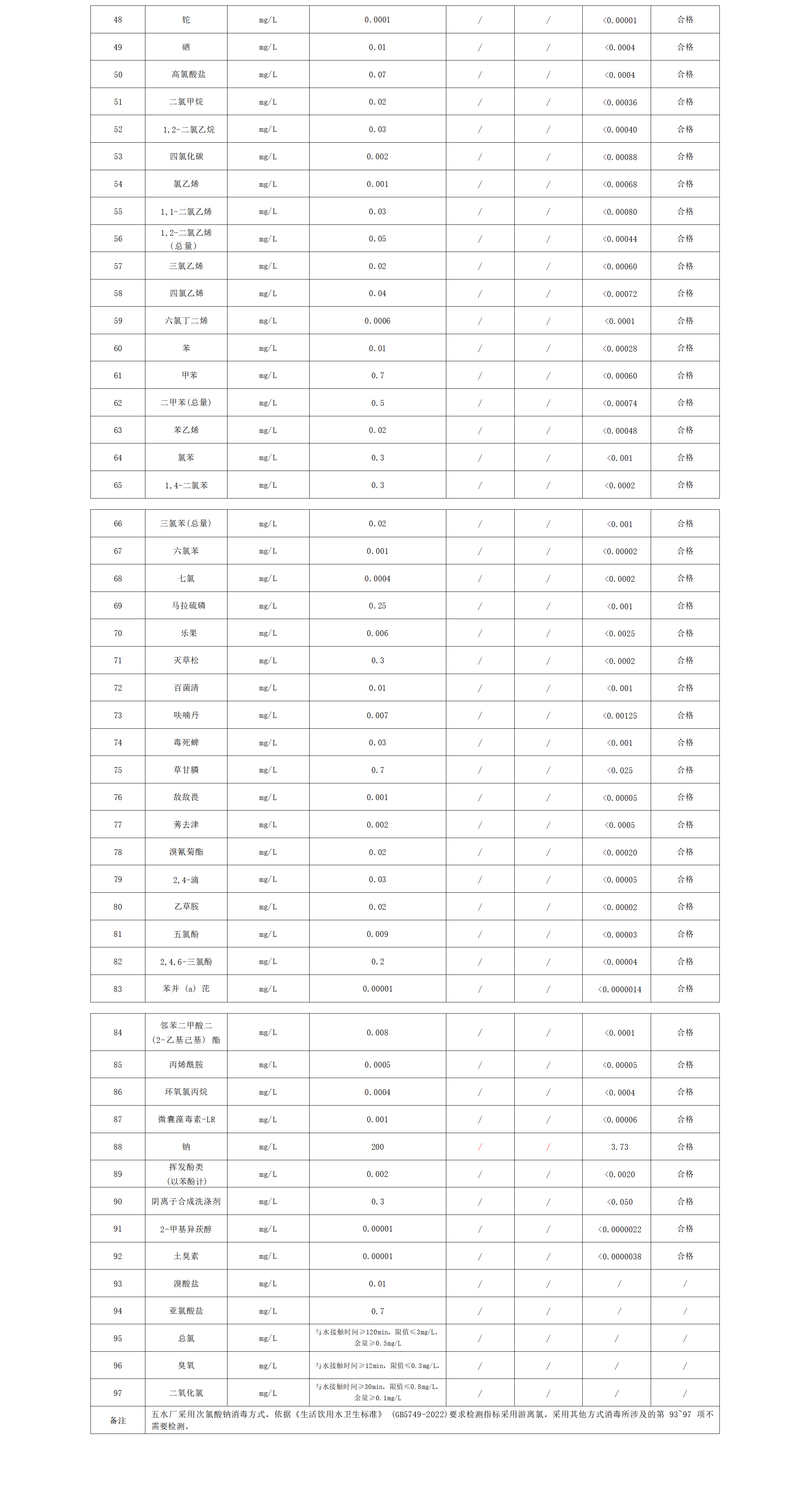 2023年上半年出廠水水質公告（97項）_02.png