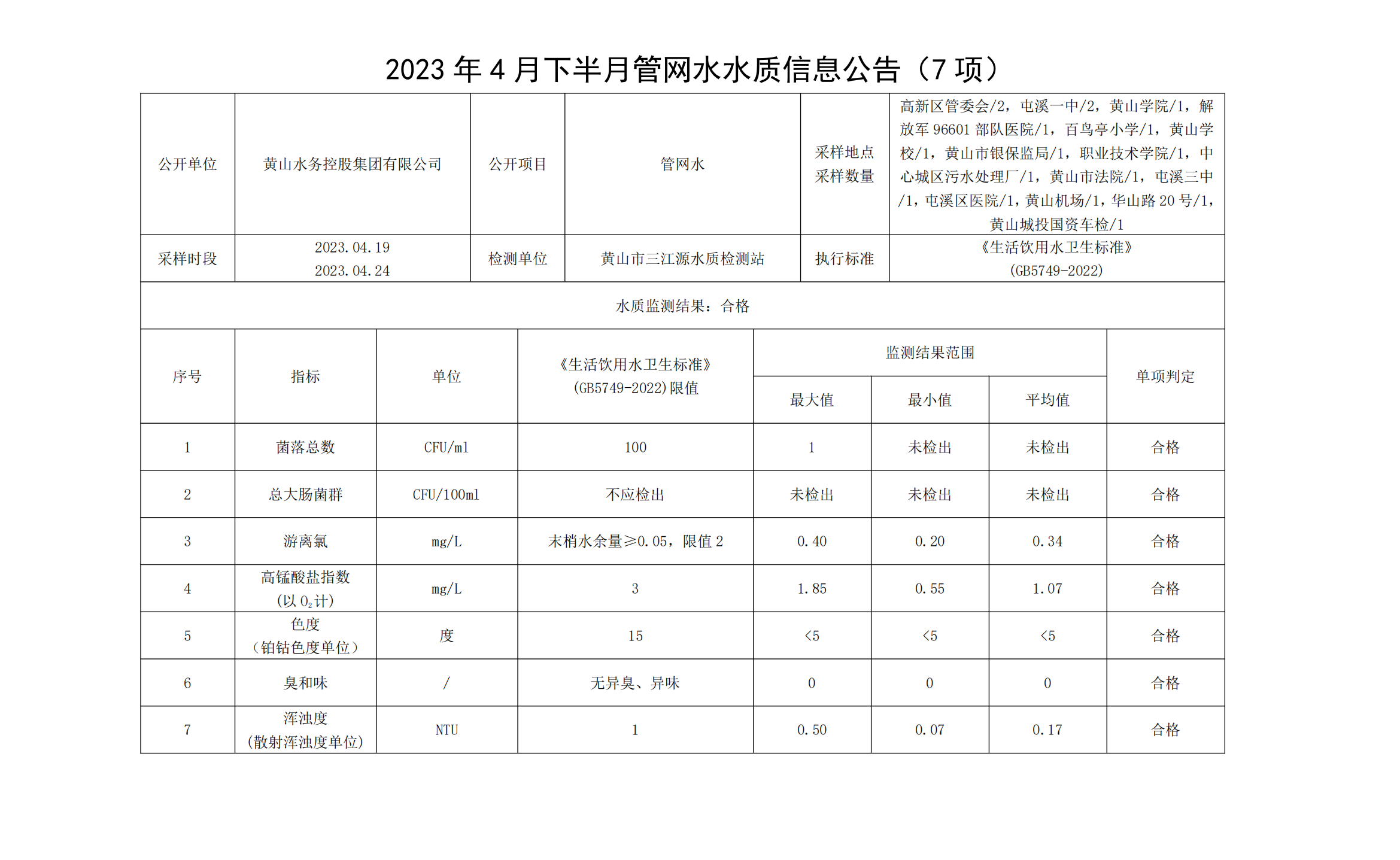 2023年4月下半月管網水水質信息公告（7項）_00.png