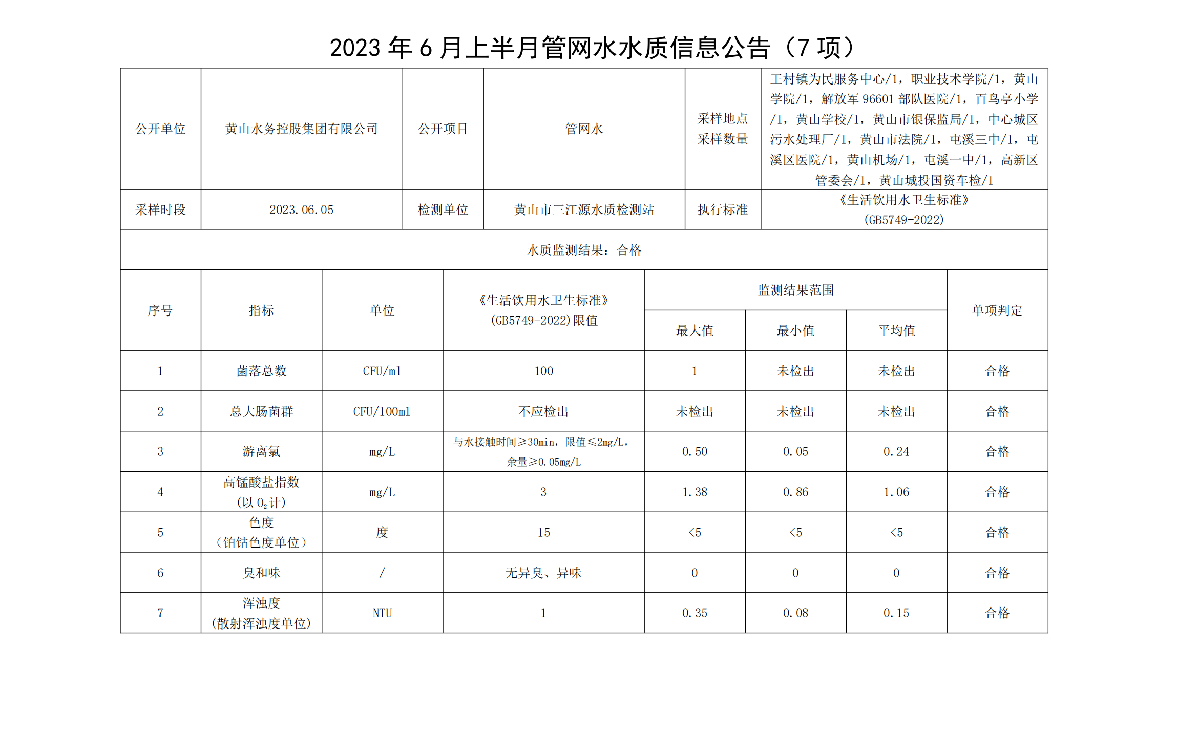 2023年6月上半月管網水水質信息公告（7項）_00.png