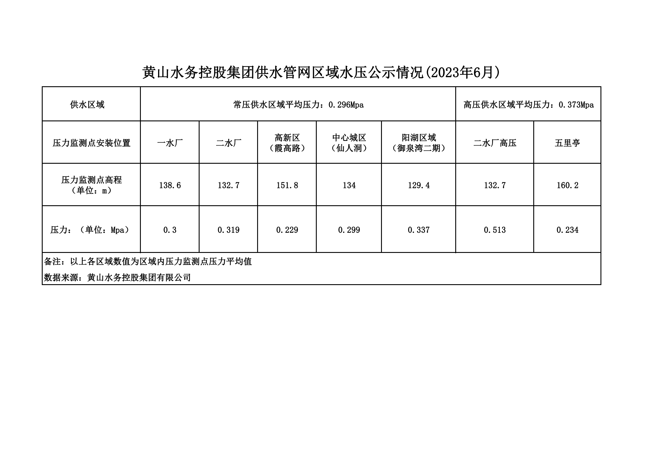 黃山水務控股集團供水管網區域水壓公示情況(2023年6月)_00.png
