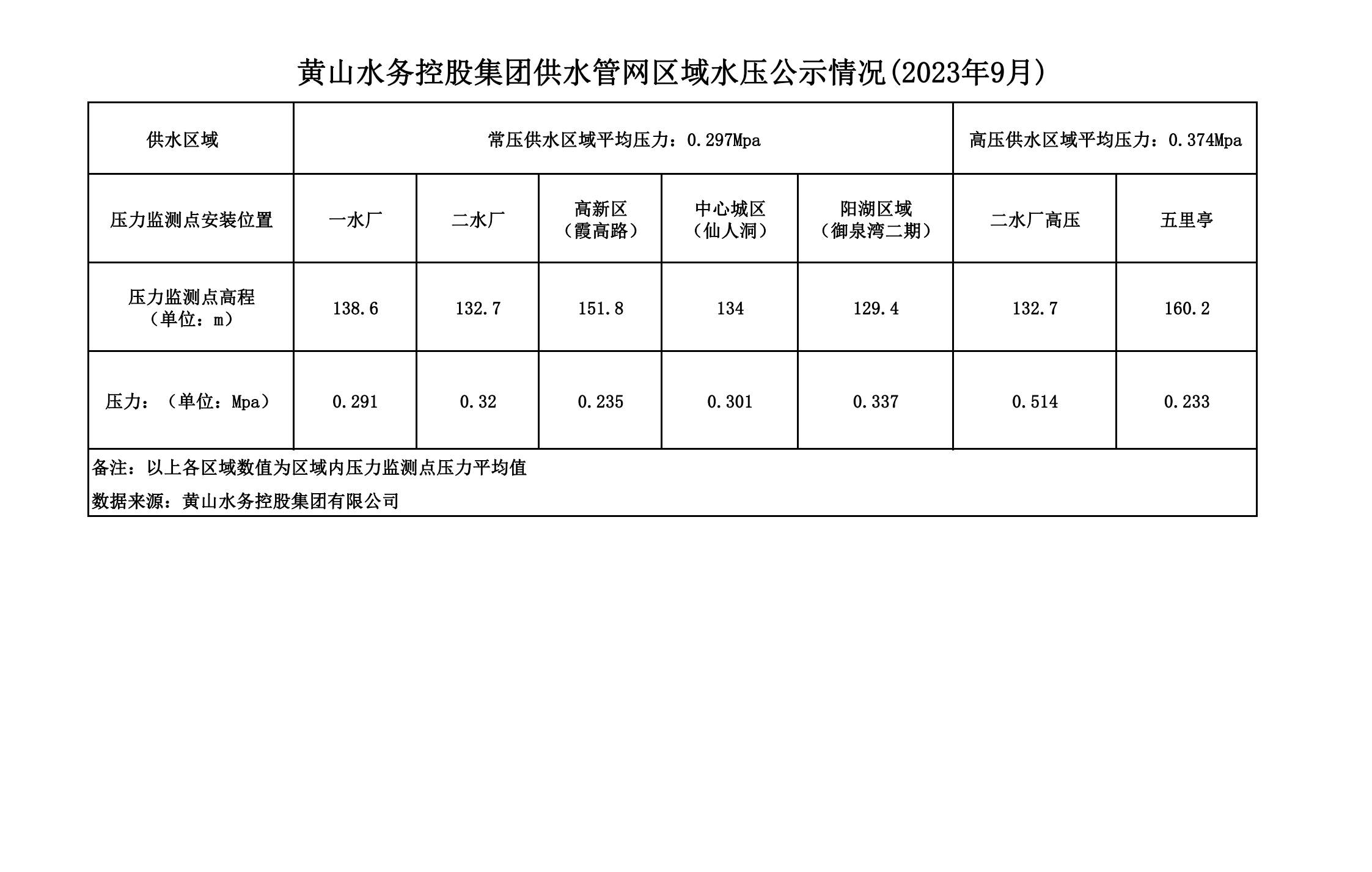 黃山水務控股集團供水管網區域水壓公示情況(2023年9月)_00.png