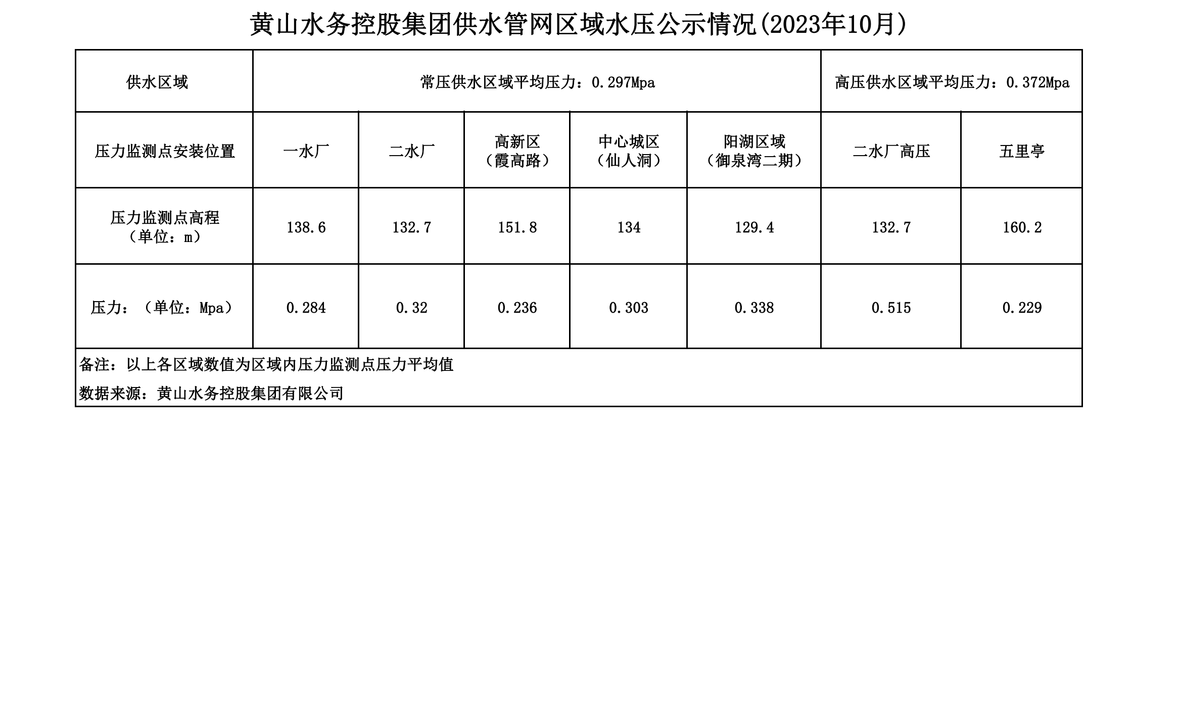 黃山水務控股集團供水管網區域水壓公示情況(2023年10月)_00.png