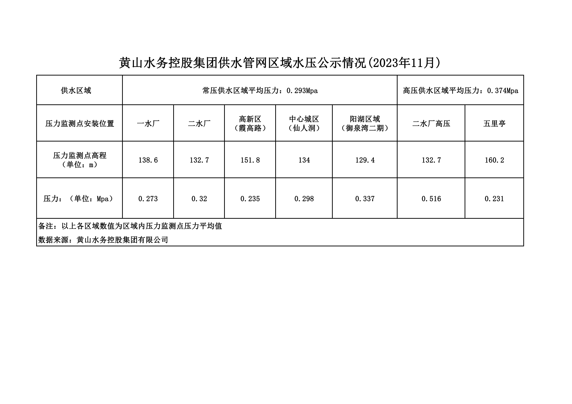 黃山水務控股集團供水管網區域水壓公示情況(2023年11月)_00.png