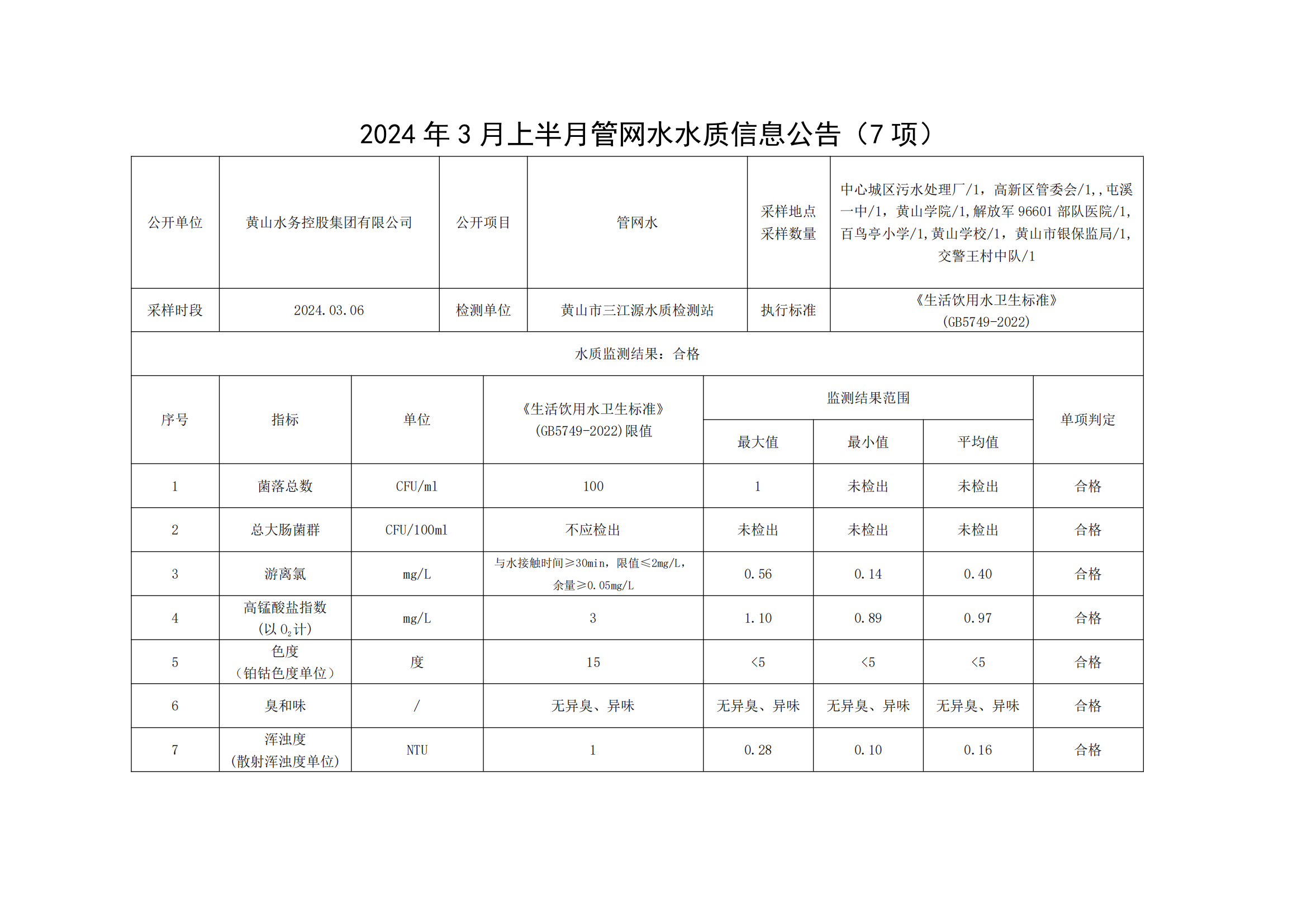 2024年3月上半月管網水水質信息公告(7項)_00.png