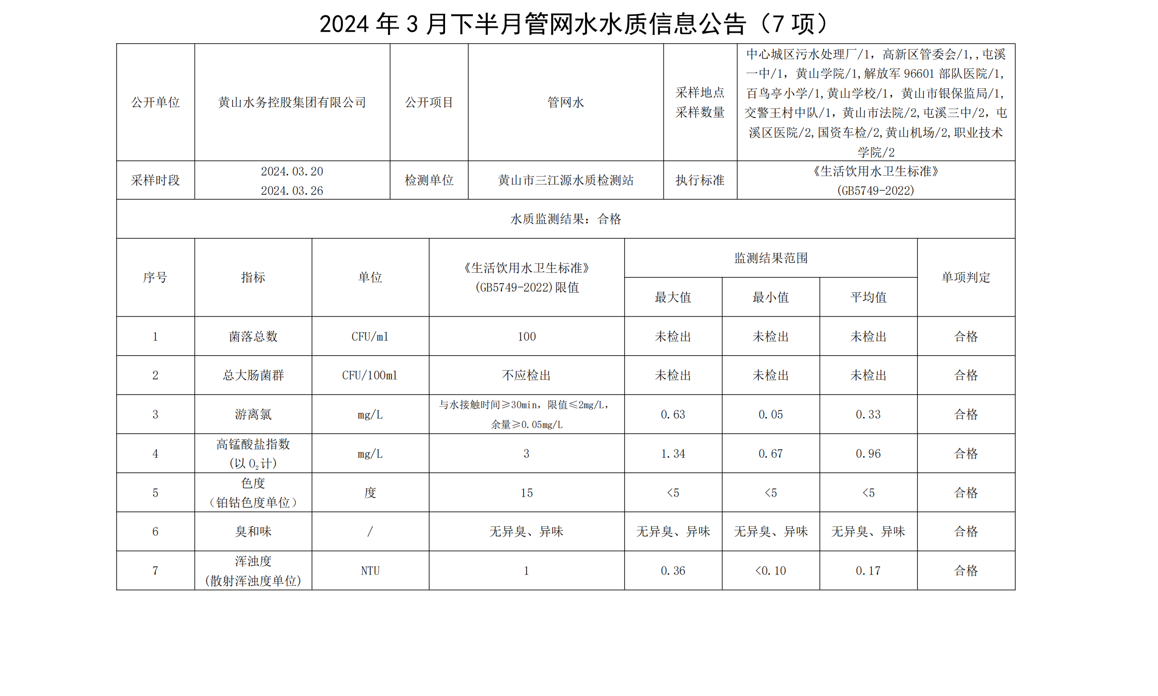 2024年3月下半月管網水水質信息公告(7項)_00.png
