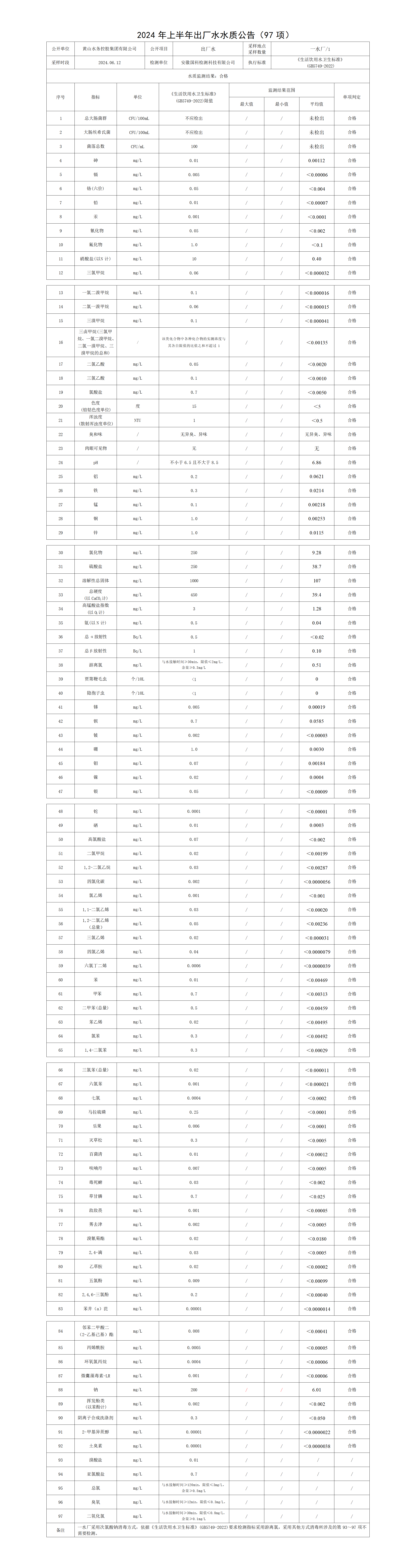 2024年上半年出廠水水質公告(97項)(1)_01.png