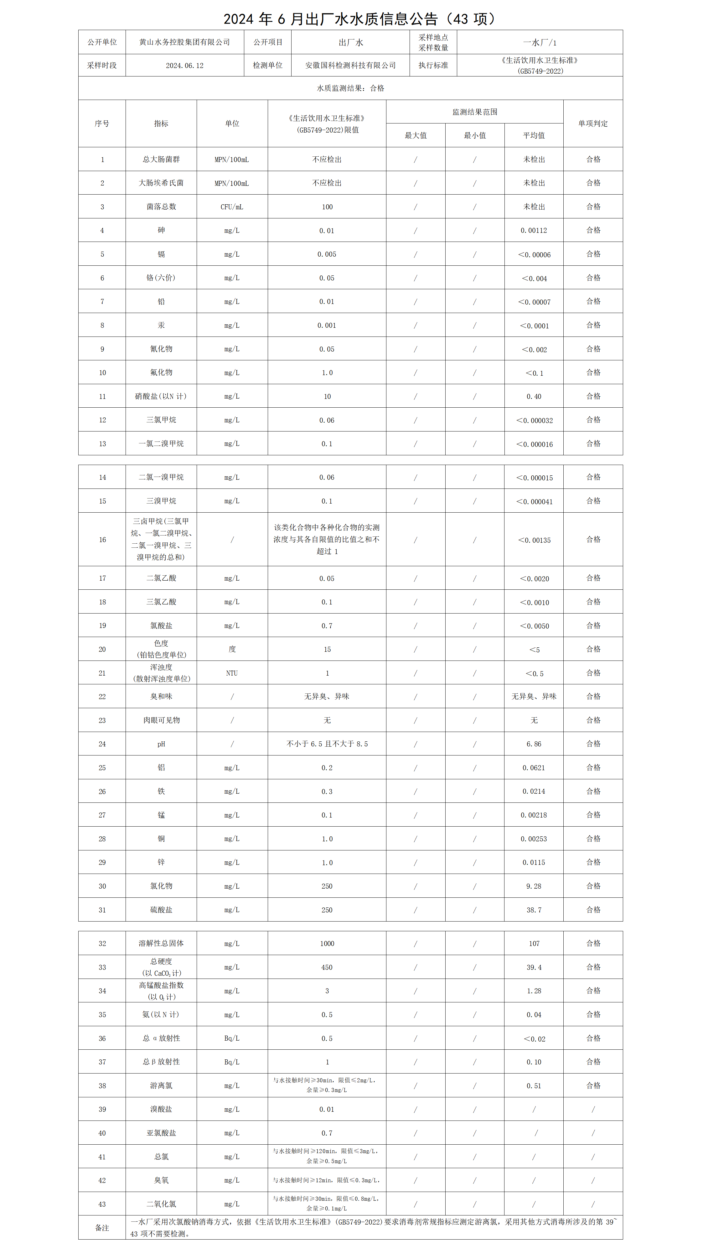2024年6月出廠水水質信息公告(43項)_01.png