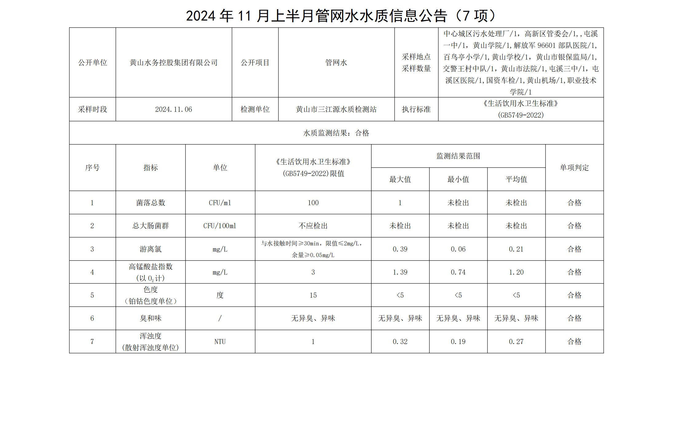 2024年11月上半月管網(wǎng)水水質(zhì)信息公告(7項)_00.png
