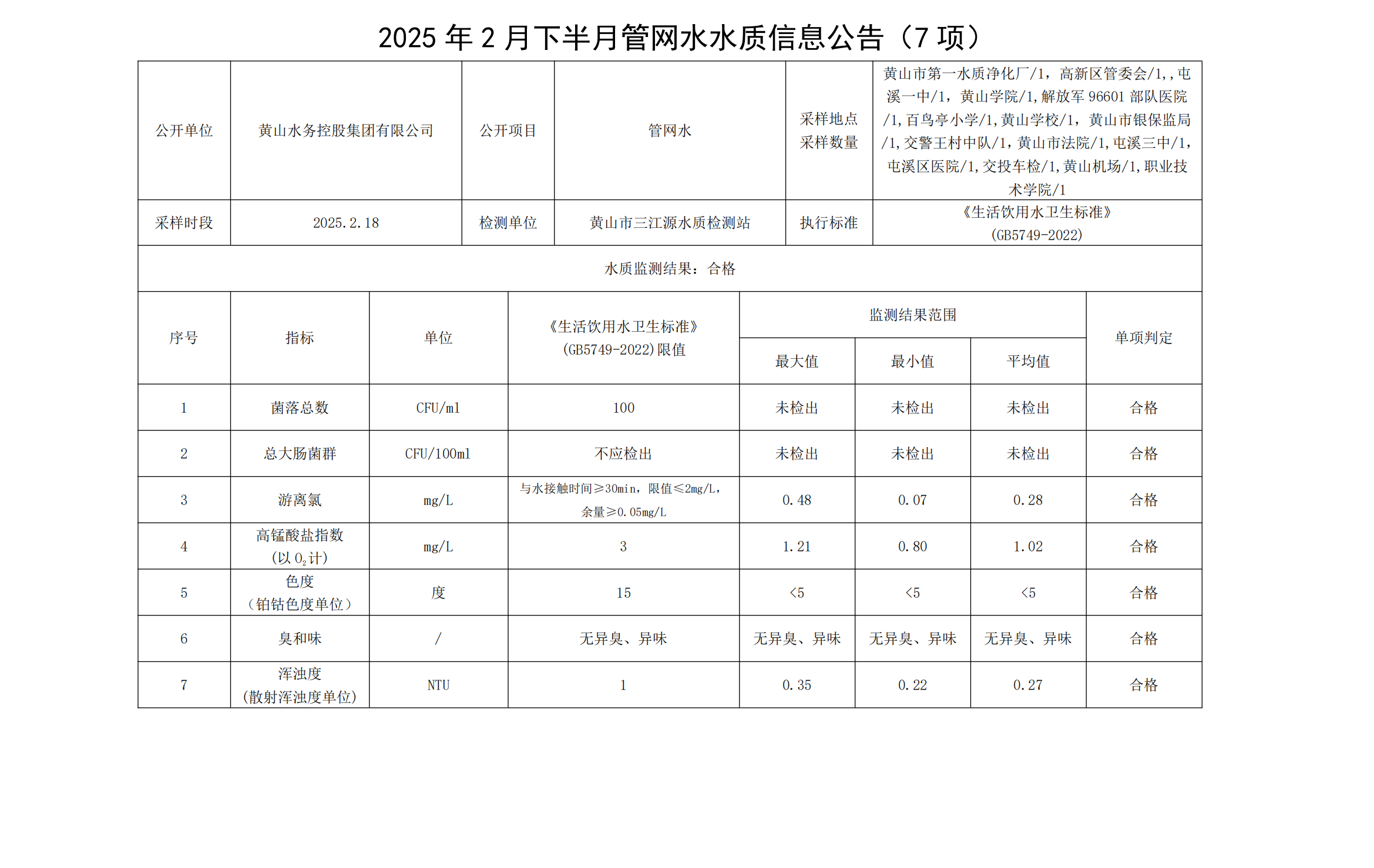 2024年2月下半月管網(wǎng)水水質信息公告(7項)_00.png