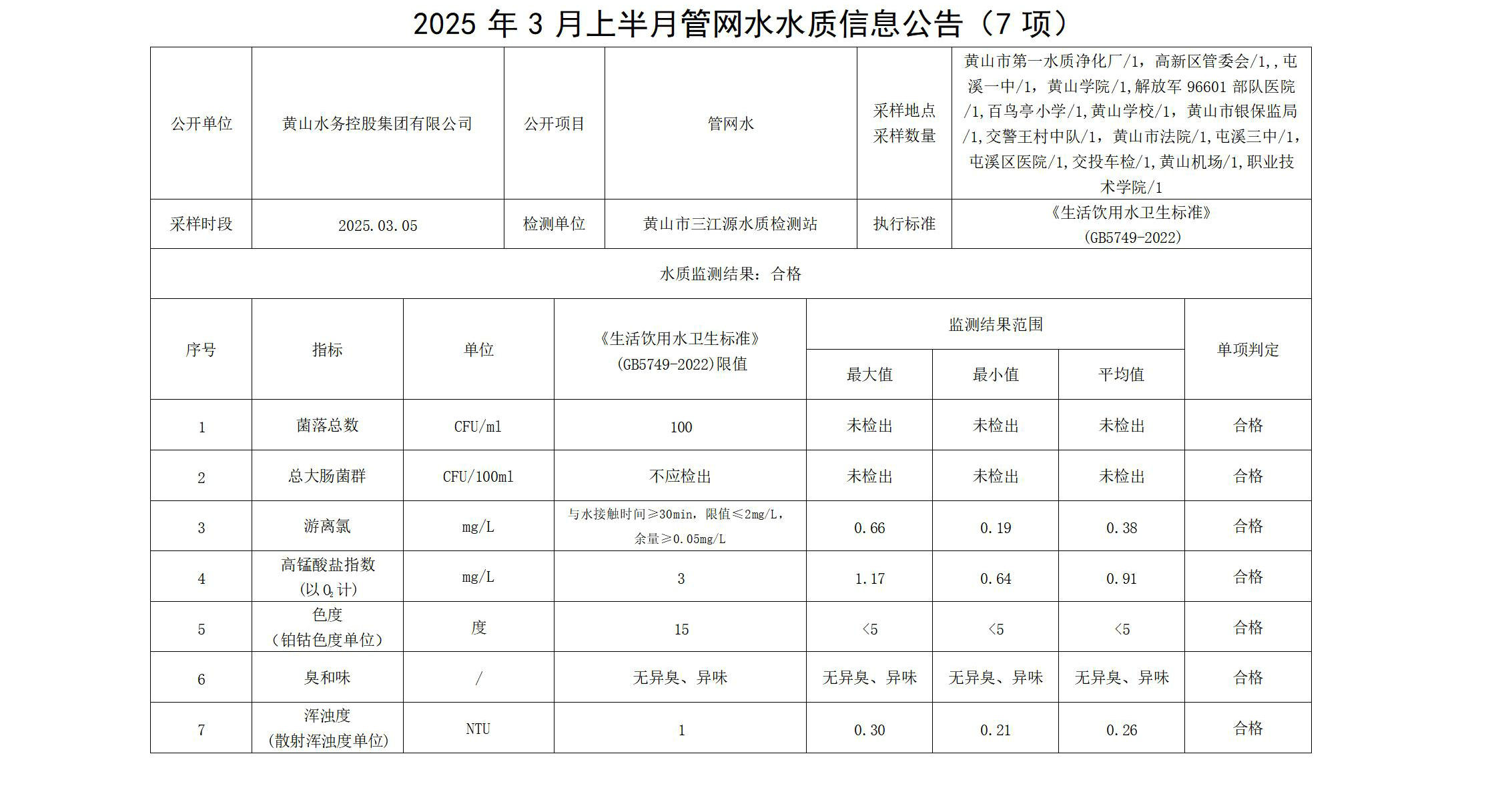 2025年3月上半月管網水水質信息公告(7項)_01.jpg