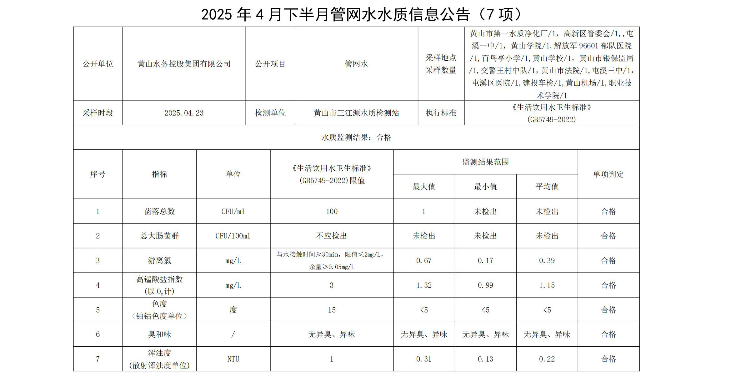 2025年4月下半月管網水水質信息公告(7項)_00.jpg
